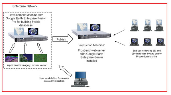 Networking diagram