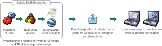 GEE portable diagram